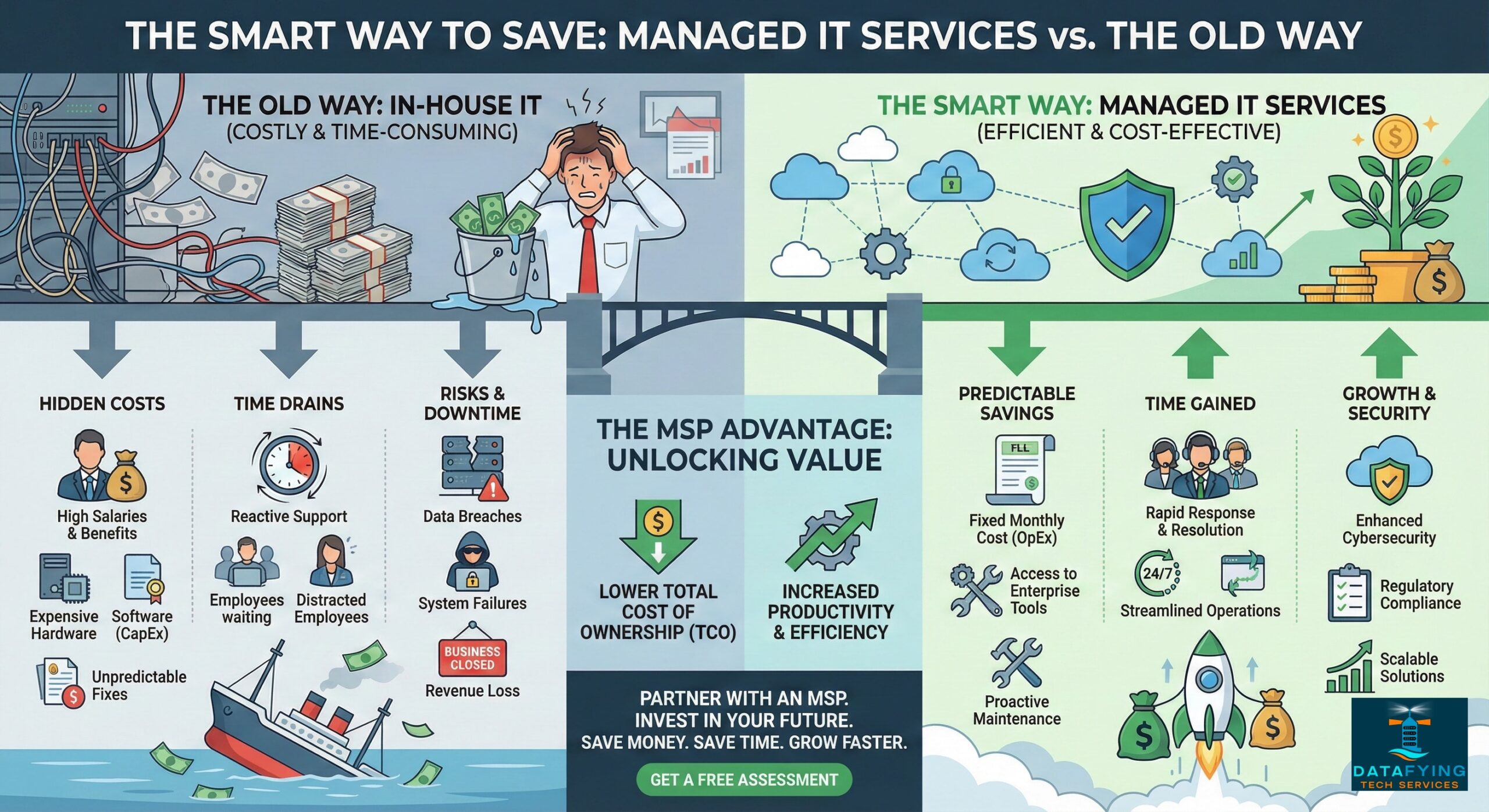 Cut Hidden IT Costs with Secure, Always-On Support