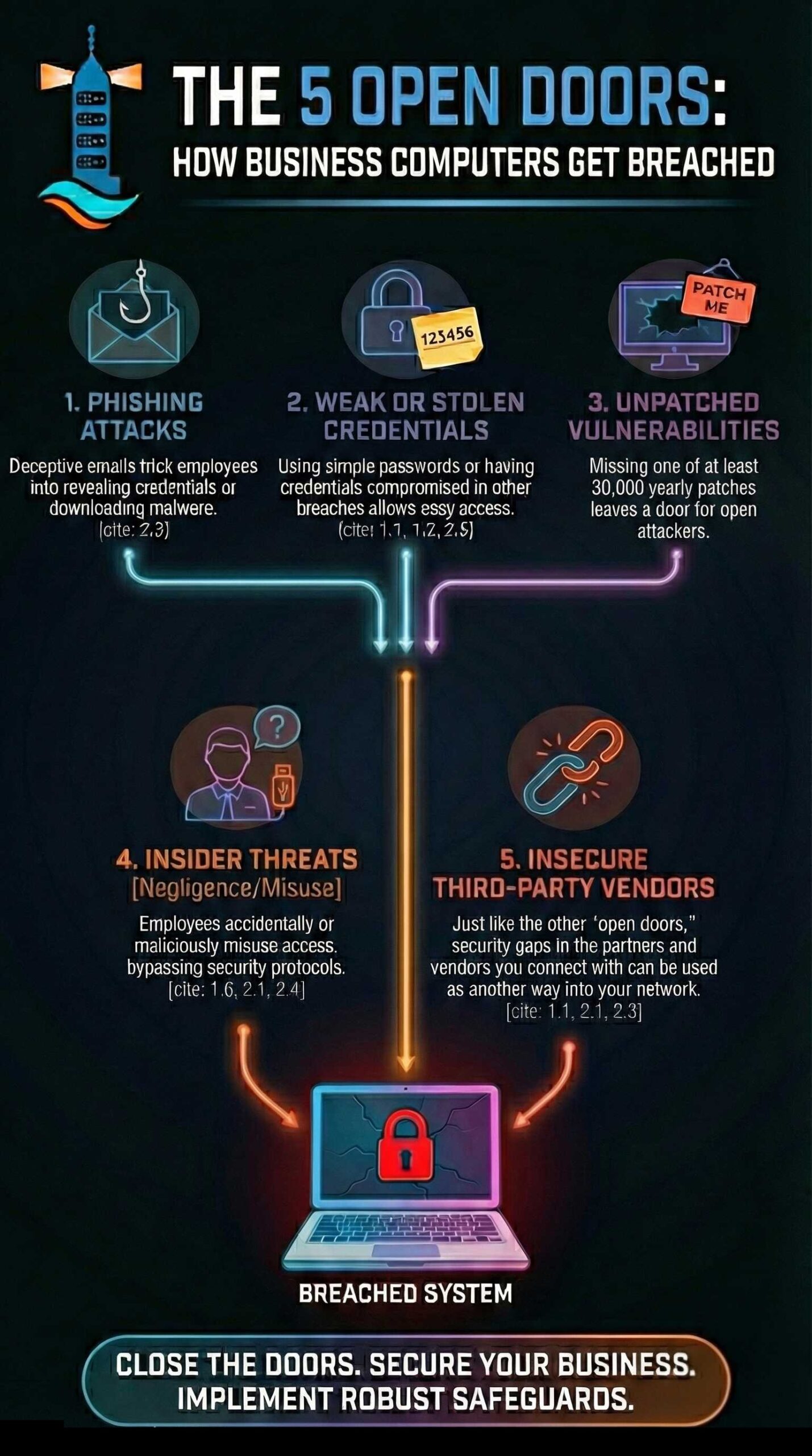 The 5 Open Doors: How to Secure Your Business Computers Against Breaches