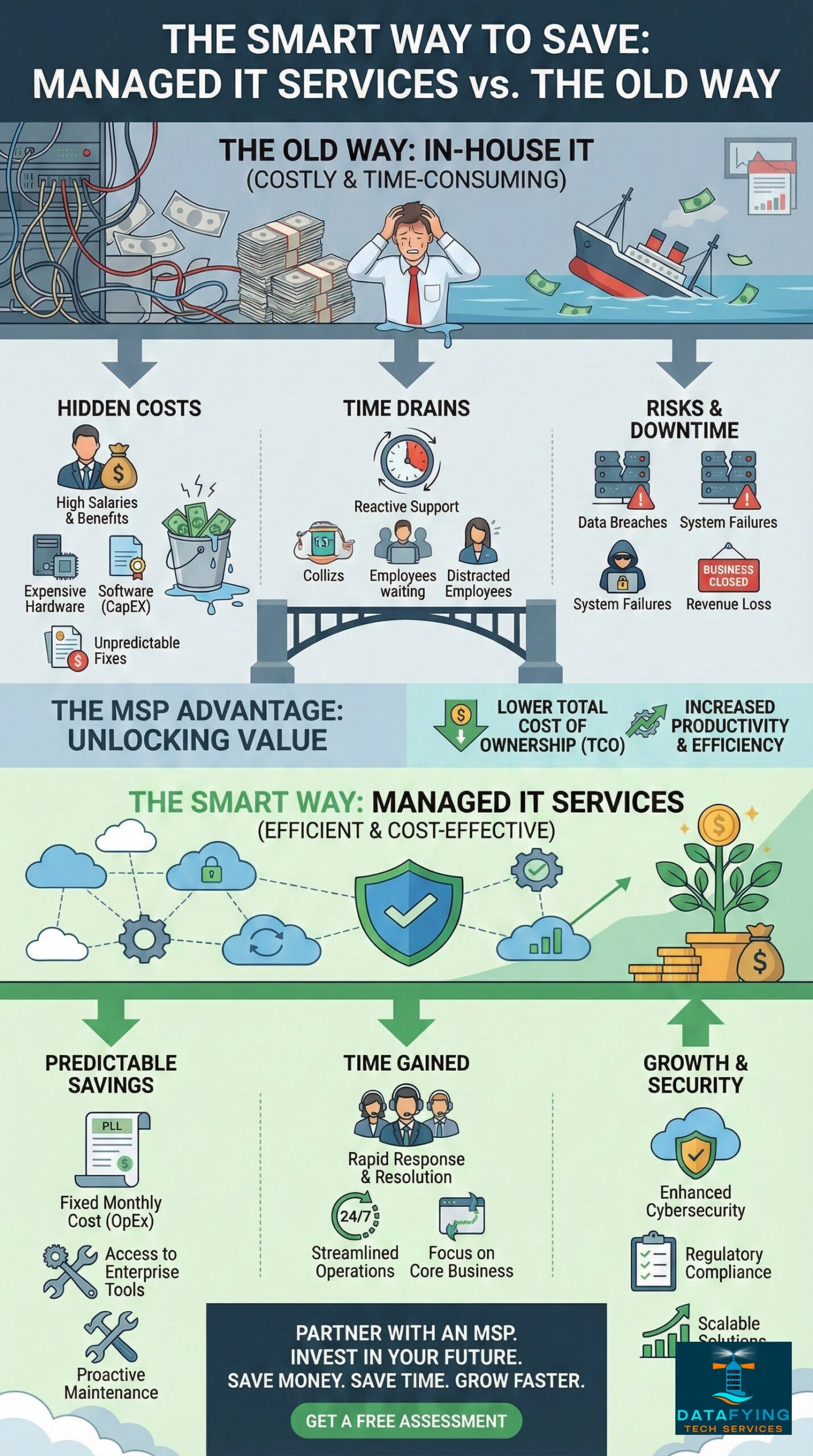 Managed IT vs In‑House: Save Costs, Protect Uptime